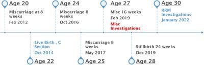 Successful pregnancy using oral DHEA treatment for hypoandrogenemia in a 30-year-old female with 5 recurrent miscarriages, including fetal demise at 24 weeks: a case report